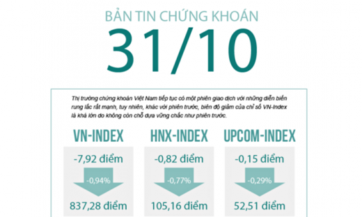 [Infographic] Blue-chip 'đỏ lửa', VN-Index mất mốc 840 điểm