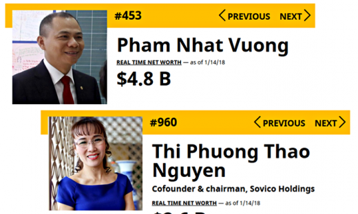 Tỷ phú Việt thăng hạng chóng mặt trong danh sách người giàu nhất thế giới