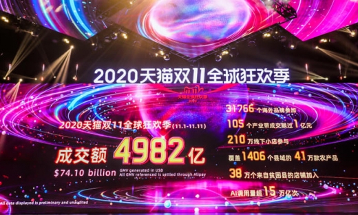 Alibaba và JD.com lập kỷ lục mới, thu 115 tỷ USD trong Ngày Độc thân