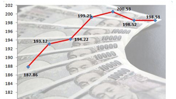 Tỷ giá yên Nhật tăng nhiệt