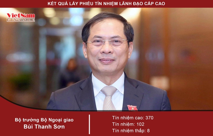 Bộ trưởng Bộ Ngoại giao Bùi Thanh Sơn nhận được 370 phiếu tín nhiệm cao