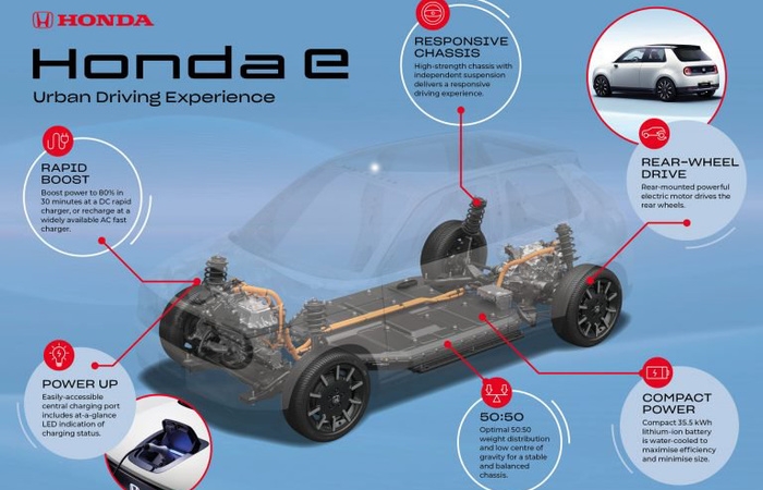 Hé lộ bất ngờ về trang bị nguồn pin trên xe chạy điện Honda e
