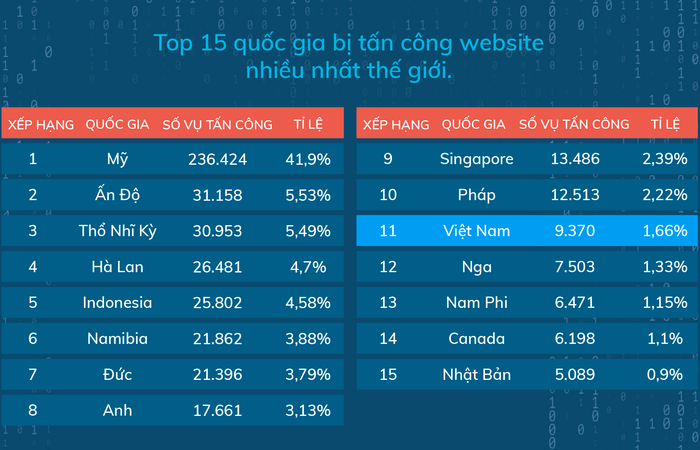 Hơn 9.300 website tại Việt Nam bị hacker tấn công trong năm 2019