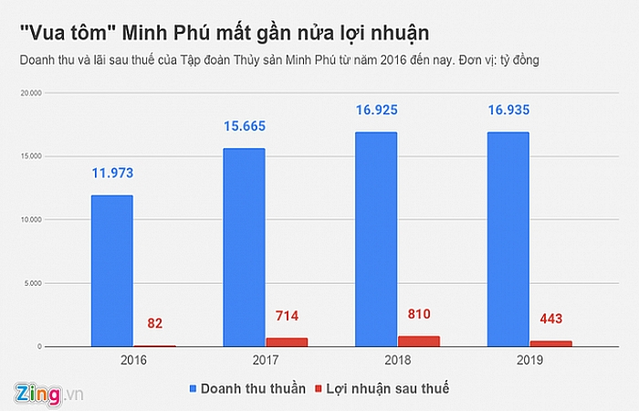 'Vua tôm' Minh Phú 'mất' gần 400 tỷ đồng lợi nhuận