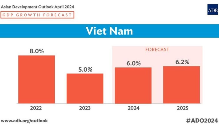 ADB dự báo kinh tế Việt Nam tăng trưởng 6%, đầu tư công là động lực chính