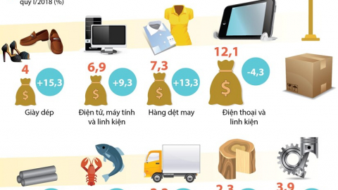 9 mặt hàng có kim ngạch xuất khẩu trên 1 tỷ USD trong quý 1