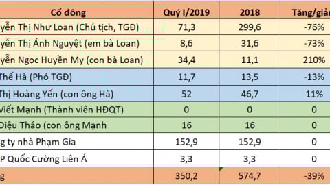 Quốc Cường Gia Lai trả 228 tỷ đồng cho gia đình Chủ tịch Nguyễn Thị Như Loan trong quý I