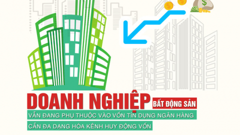 Doanh nghiệp bất động sản vẫn đang phụ thuộc vào vốn tín dụng ngân hàng, cần đa dạng hóa kênh huy động vốn