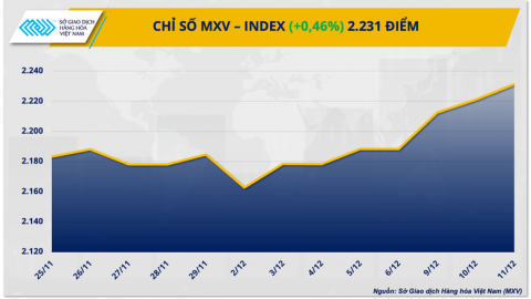 Thị trường năng lượng ‘rực xanh’ kéo chỉ số MXV-Index tăng tiếp