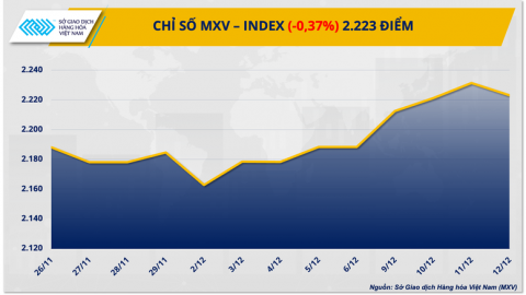 Chỉ số MXV-Index chấm dứt chuỗi tăng ba phiên liên tiếp