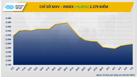 Lực mua chiếm ưu thế kéo MXV-Index ‘thoát’ khỏi đà suy yếu