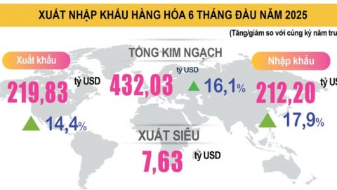Xuất siêu hơn 7,6 tỷ USD trong 6 tháng đầu năm