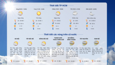 Thời tiết TP HCM hôm nay, 11-11: Ngày nắng nóng, nhiệt độ cao nhất 33 độ C
