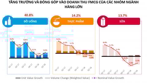 Ngành hàng tiêu dùng nhanh tăng trưởng tích cực trong quý 2 năm 2018