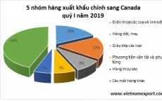 CPTPP giúp xuất khẩu dệt may Việt Nam vào Canada tăng mạnh 6 tháng