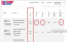 Lần đầu tiên hai trường đại học Việt Nam lọt top 1.000 thế giới