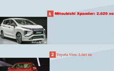 Top 10 xe bán chạy nhất tháng 11/2019: Xpander đứng đầu bảng, Soluto lọt Top