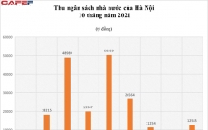 Thu từ thuế TNCN trên địa bàn Hà Nội đạt gần 26,6 nghìn tỷ đồng trong 10 tháng