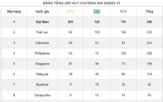 Bảng tổng sắp huy chương SEA Games 31 chung cuộc: Việt Nam phá sâu kỷ lục