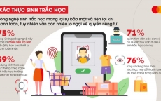 76% người tiêu dùng Việt Nam sử dụng công nghệ sinh trắc học để thanh toán