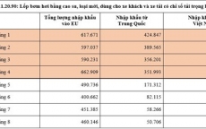 Nguy cơ EC điều tra bán phá giá lốp ô tô Việt Nam xuất khẩu