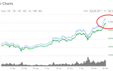 Bitcoin đã chính thức chạm mốc 10.000 USD