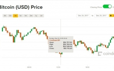 Giá Bitcoin hôm nay 25/12: Chưa có dấu hiệu khởi sắc