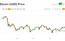 Giá Bitcoin hôm nay 29/12: Tiếp tục giảm dưới áp lực đến từ Hàn Quốc