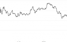 Giá Bitcoin hôm nay 4/1: Tăng mạnh, vọt ngưỡng 15.000 USD