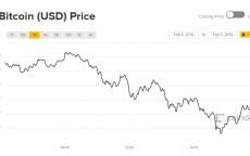 Giá Bitcoin hôm nay 5/2: Sự trở lại ngắn ngủi