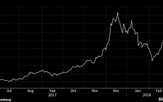 Đồng Bitcoin tăng giá mạnh nhờ tín hiệu tích cực từ Hàn Quốc