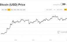Giá Bitcoin hôm nay 4/4: Tiếp tục leo dốc