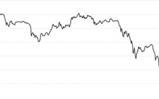 Giá Bitcoin ngày 7/5: Vẫn loanh quanh dưới 10.000 USD