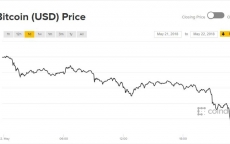 Giá Bitcoin hôm nay 23/5: Quay đầu về 8.000 USD