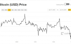 Giá Bitcoin hôm nay 18/6: Chênh vênh đầu tuần