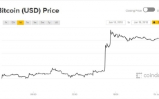 Giá Bitcoin hôm nay 19/6: Tăng 300 USD trong chưa đầy 1 giờ
