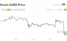 Giá Bitcoin hôm nay 4/7: Cần vững vàng tâm lý