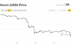 Giá Bitcoin hôm nay 11/7: Chưa kịp tăng đã rơi đáy tháng