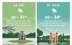 Thời tiết ngày 4/8: Hà Nội mưa lớn, Sài Gòn nắng 34 độ C