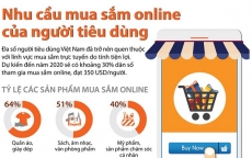 Nhu cầu mua sắm online của người tiêu dùng