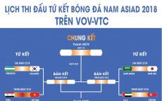 Lịch thi đấu tứ kết bóng đá nam ASIAD 2018 trên VOV-VTC