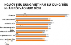 Người tiêu dùng Việt Nam xếp thứ hai trên toàn cầu về tiết kiệm