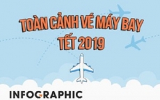 Toàn cảnh vé máy bay Tết 2019