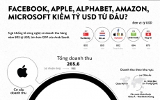 Apple, Amazon, Facebook, Alphabet và Microsoft kiếm tỷ USD từ đâu?