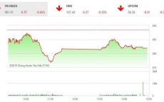 Chứng khoán ngày 10/4: Cổ phiếu họ 'Vin' và ngân hàng kéo lùi VN-Index