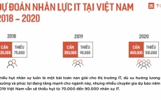 Liên tục thiếu hụt nguồn nhân sự ngành công nghệ thông tin