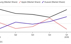 Huawei vượt Apple, trở thành số 2 trong làng điện thoại thông minh