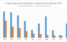 Dịch vụ thanh toán mang lại nguồn lợi nhuận thế nào cho ngân hàng?