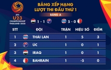 Bảng A vòng chung kết Giải U23 châu Á: Thái Lan đang chiếm ngôi đầu