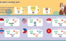 Đâu là siêu ứng dụng đứng đầu Việt Nam và Đông Nam Á?